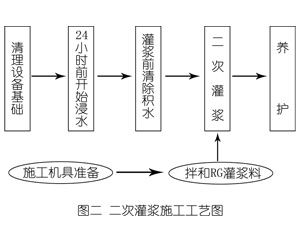 铺前镇灌浆料施工工艺—文字完整版